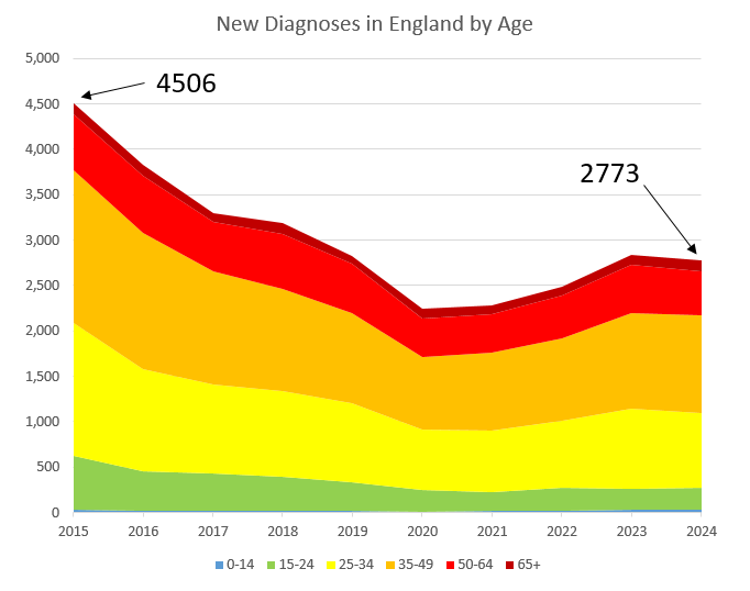 Figure 1: New HIV Diagnoses in England by Age